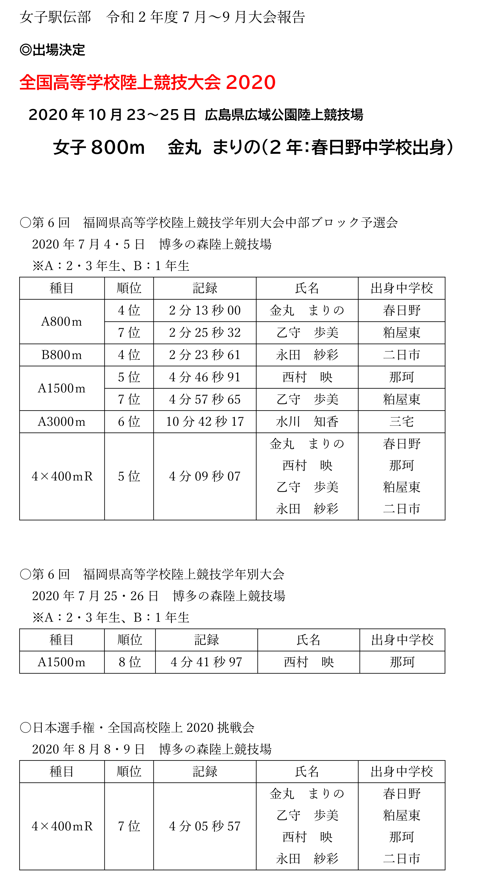 大会結果 女子駅伝部 女子駅伝部 女 体育系 部活 お知らせ 九州産業大学付属 九州産業高等学校 大会結果 女子駅伝部 女子駅伝部 女 体育系 部活 お知らせ 九州産業大学付属 九州産業高等学校